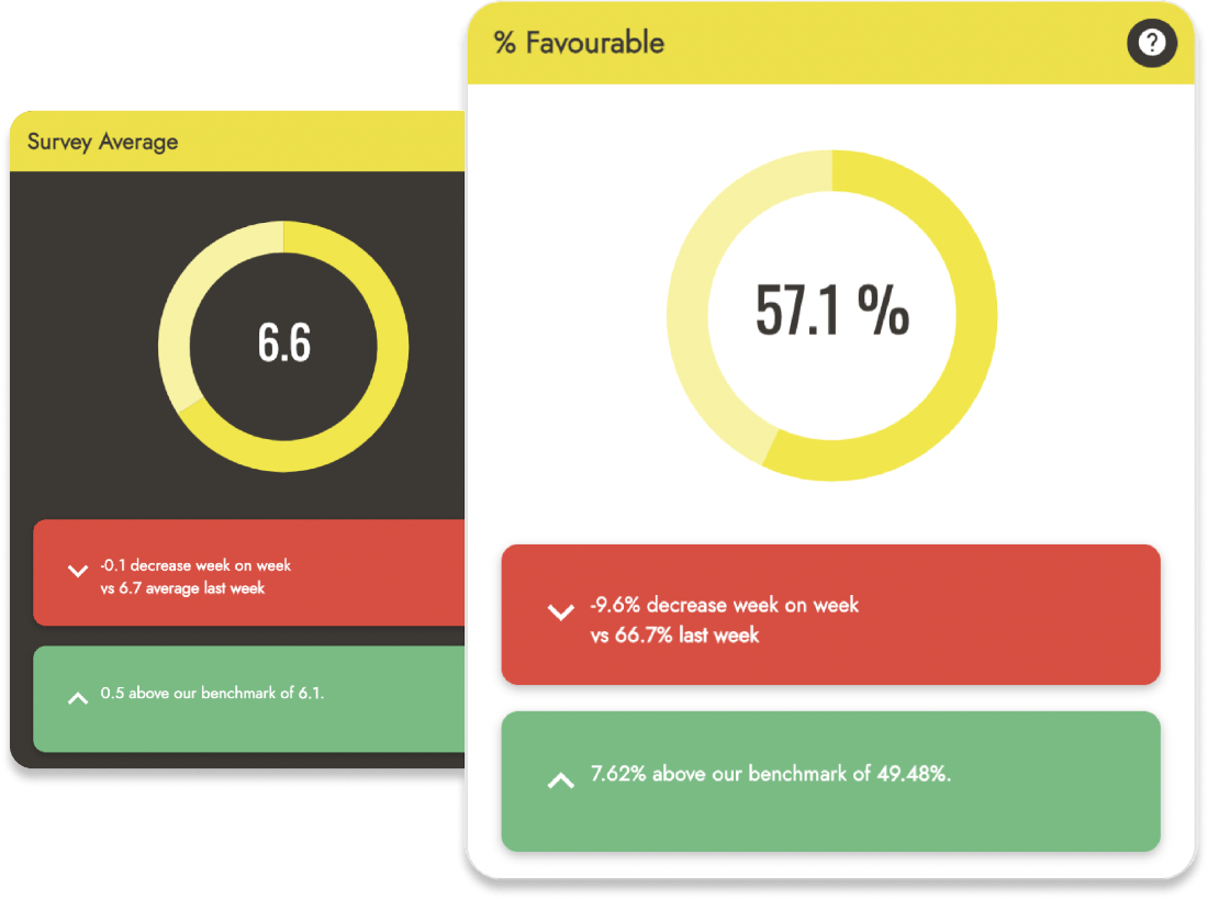 Platform screenshot showcasing our internal and industry benchmarking