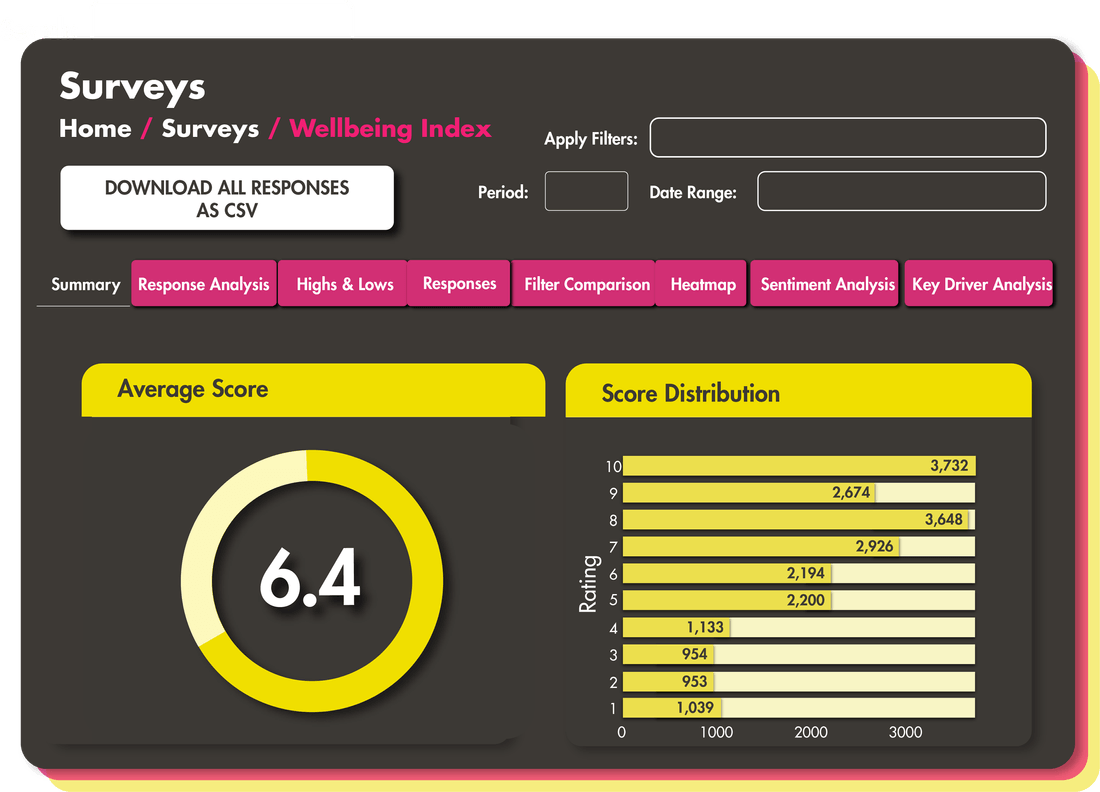 Platform screenshot showcasing the wellbeing index survey results