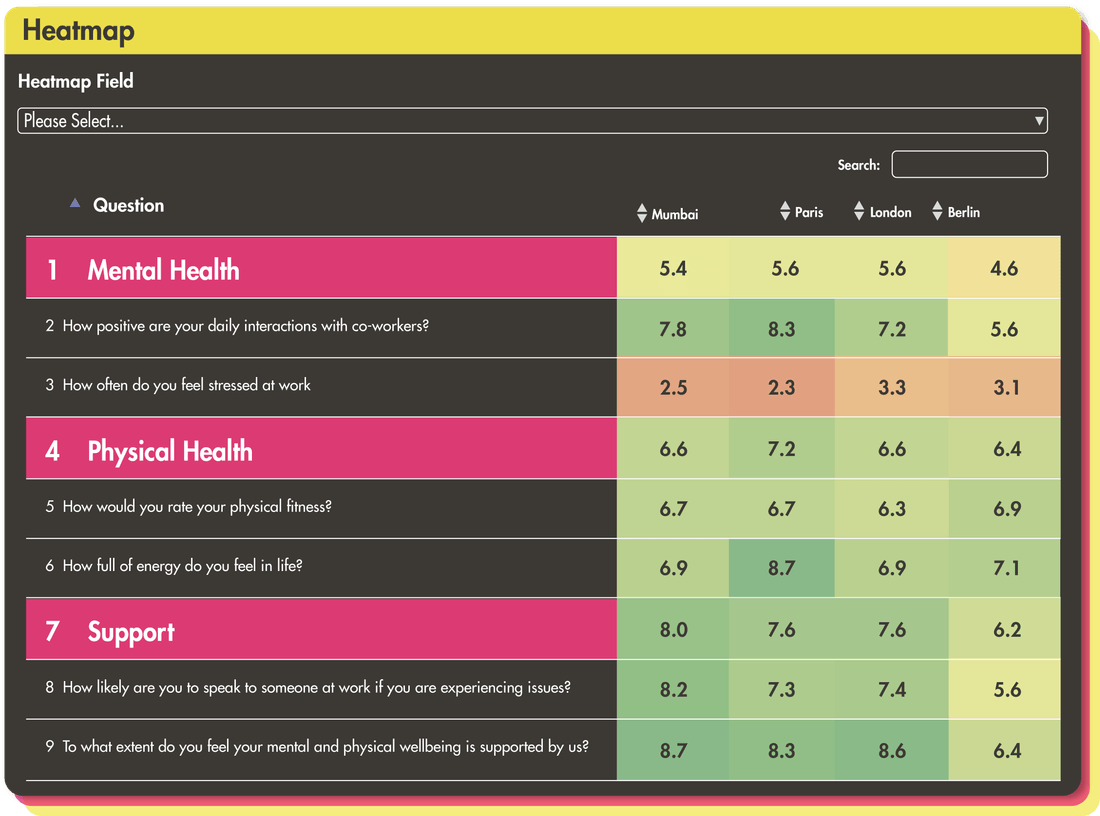 Platform screenshot showing a heatmap regarding mental health questions