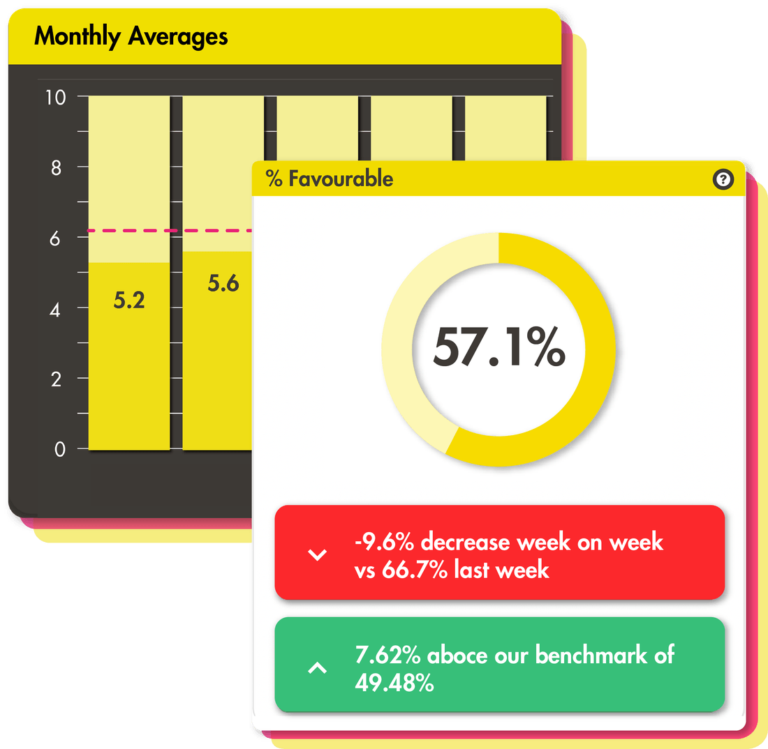 Platform screenshot showcasing what percentage of survey answers were favourable
