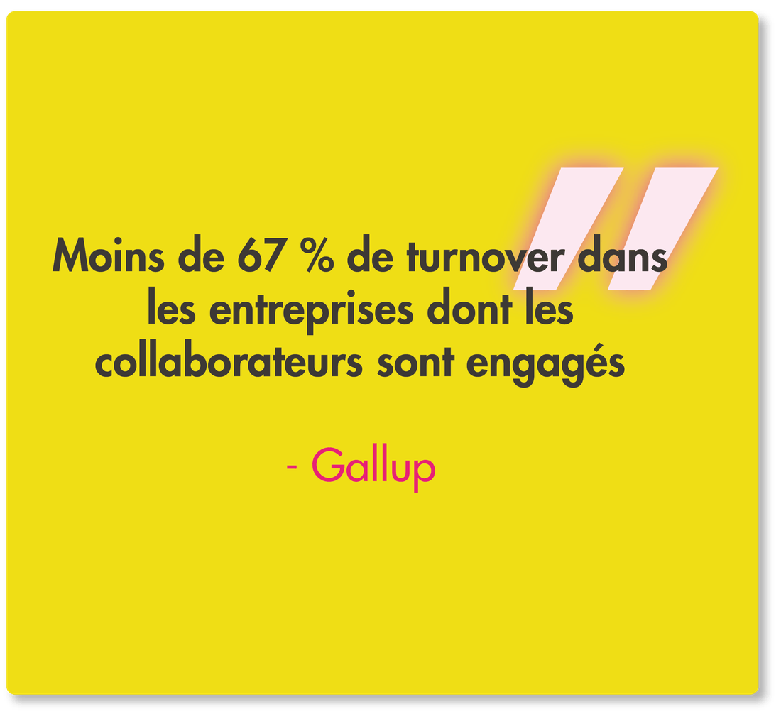 67% lower turnover in companies with engaged employees - Quote from Gallup