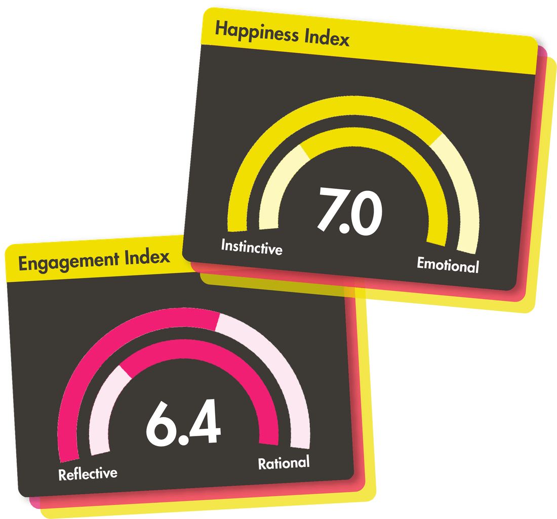 Platform screenshot showing happiness and engagement index scores