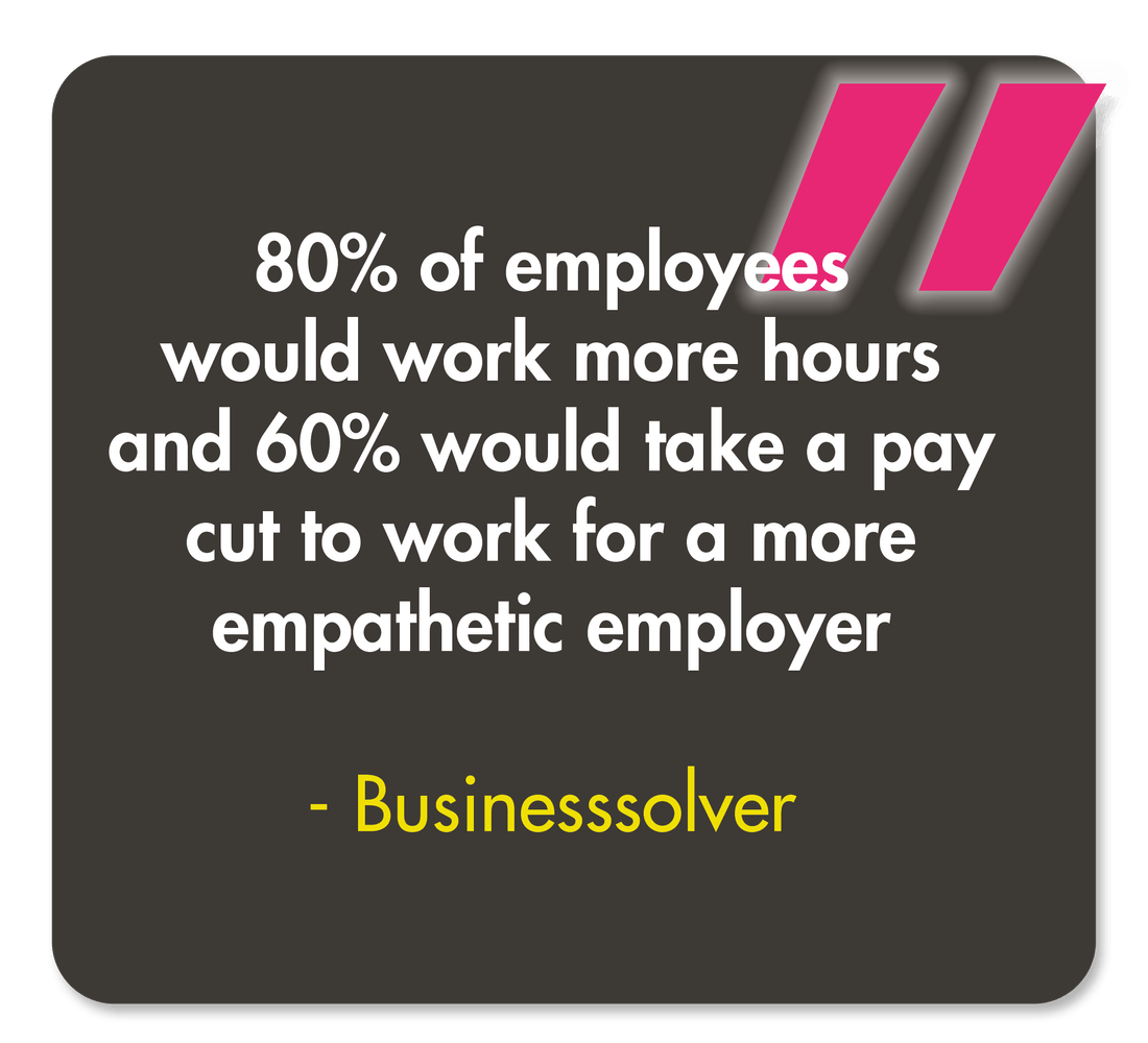 80% of employees would work more hours and 60% would take a pay cut to work for an empathetic employer - Quote from Businesssolver