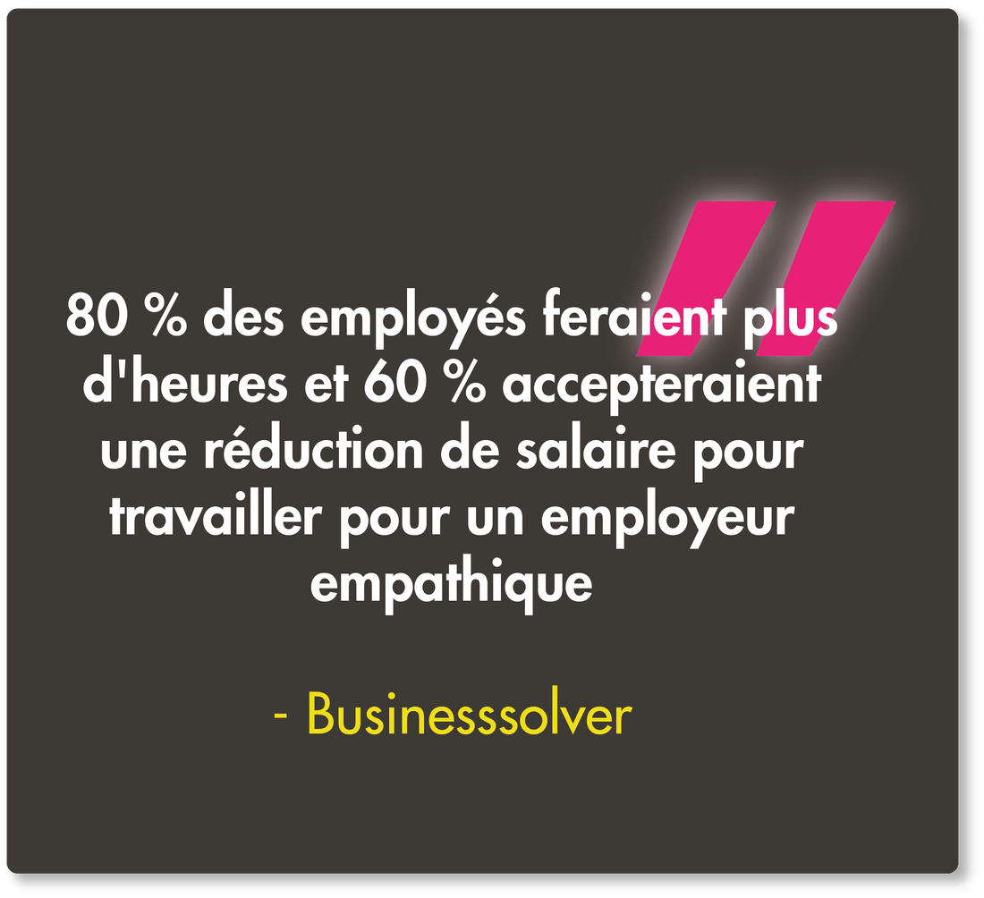 80% of employees would work more hours and 60% would take a pay cut to work for an empathetic employer - Quote from Businesssolver
