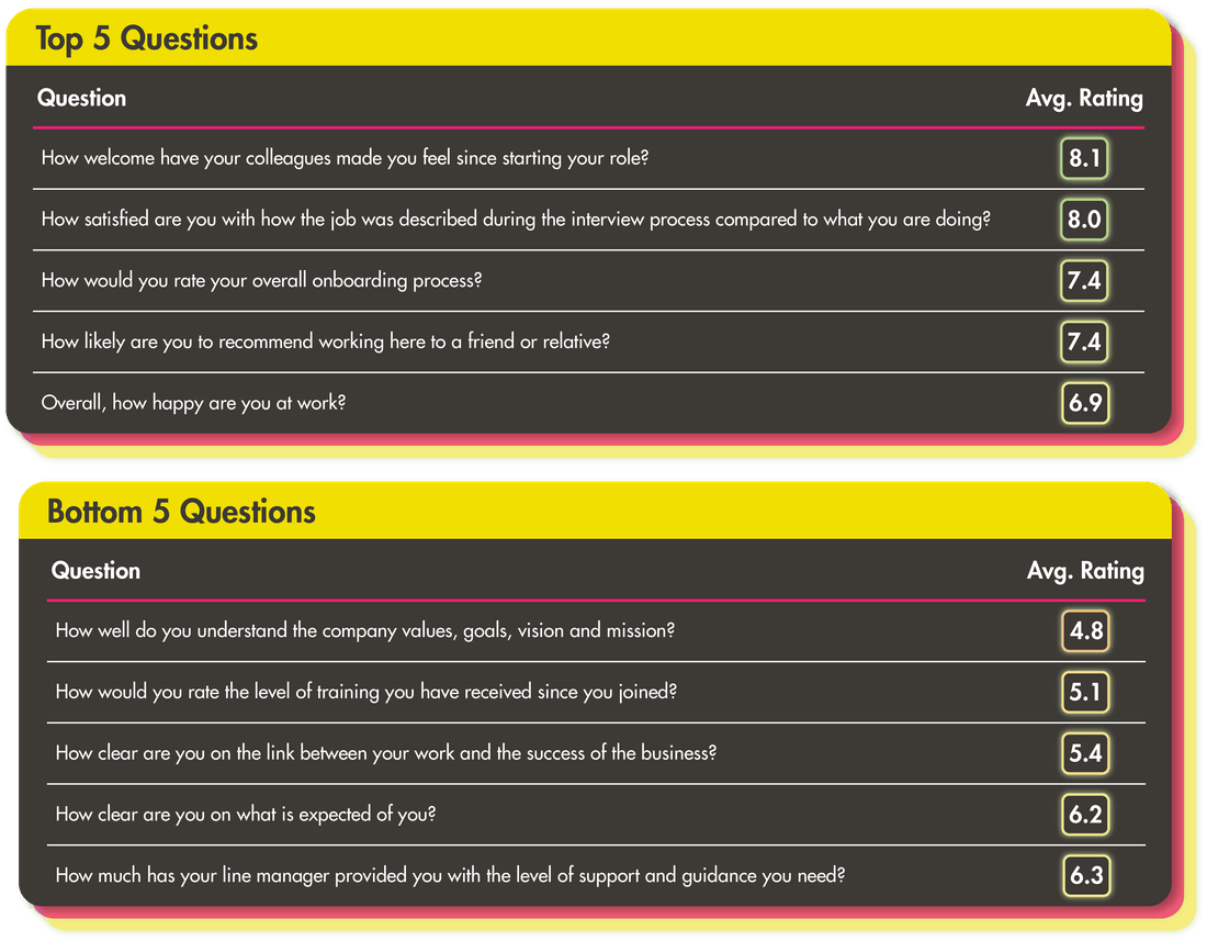 Platform screenshot showing the top 5 and bottom 5 questions