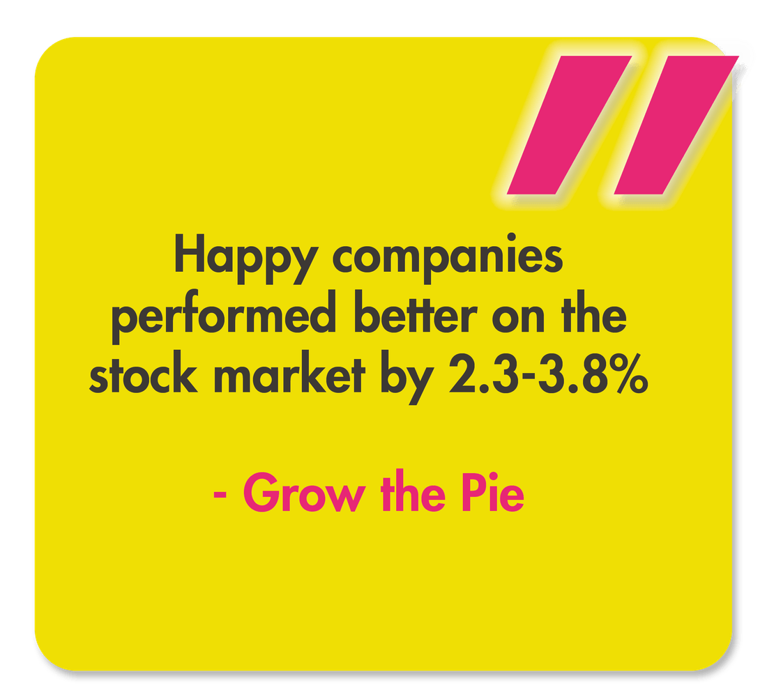 Happy companies performed better on the stock market by 2.3-3.8% - Quote from Grow the Pie