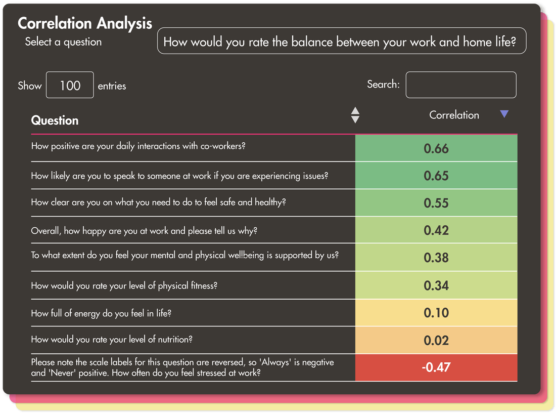 Platform screenshot showcasing the work life balance correlation analysis report