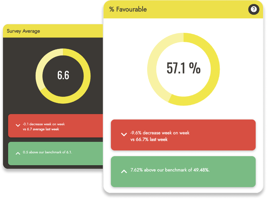 Platform screenshot showcasing % of favourable results from a survey