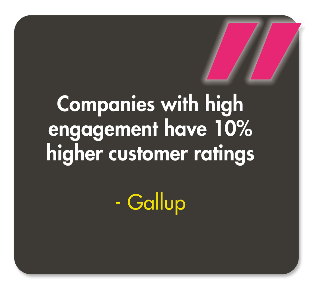 Companies with high engagement have 10% higher customer ratings - Quote from Gallup