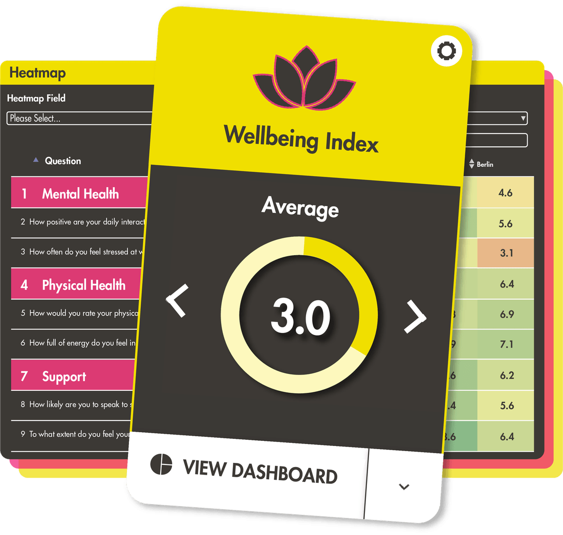 Platform screenshot showing wellbeing index scores