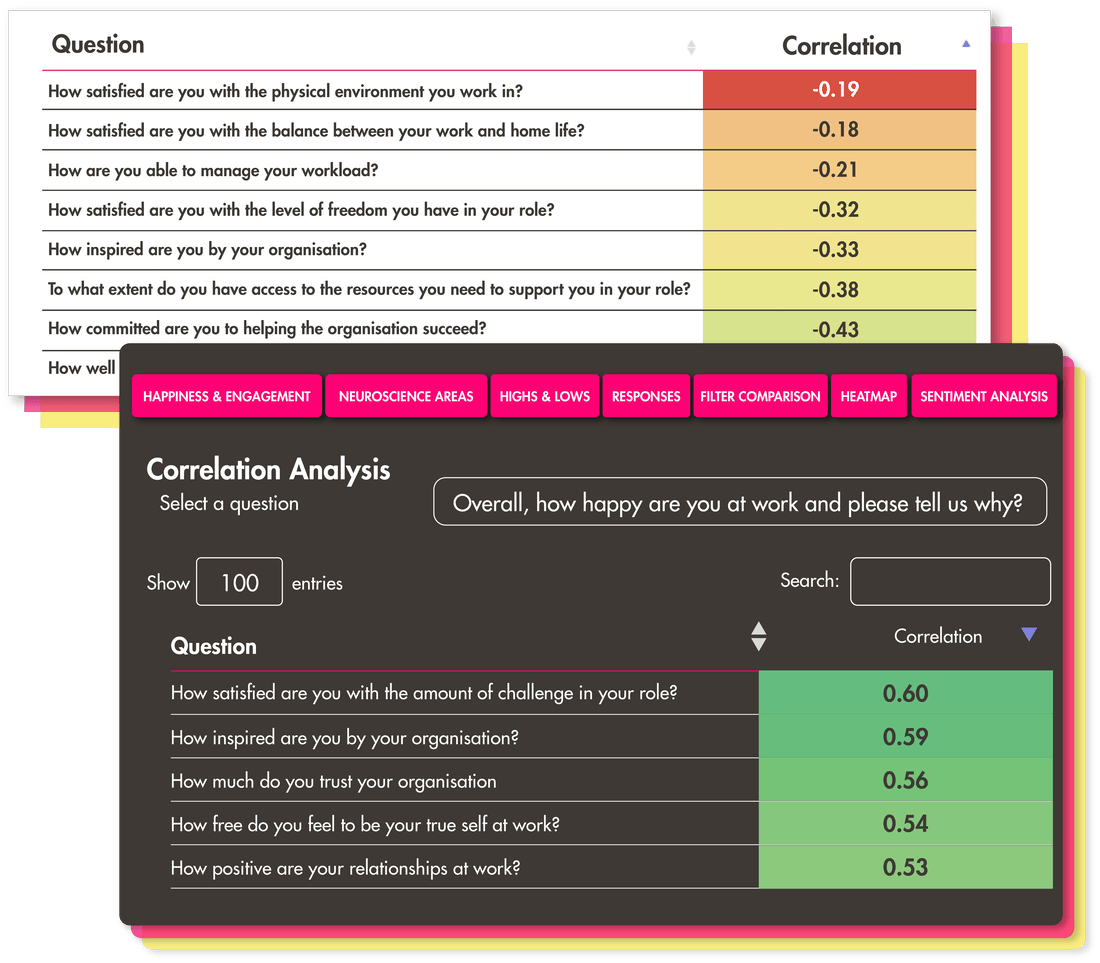 Platform screenshot showing a batch of questions and correlation analysis data