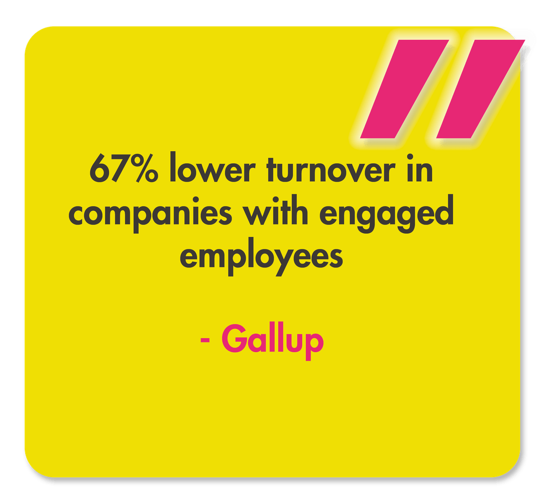 67% lower turnover in companies with engaged employees - Quote from Gallup