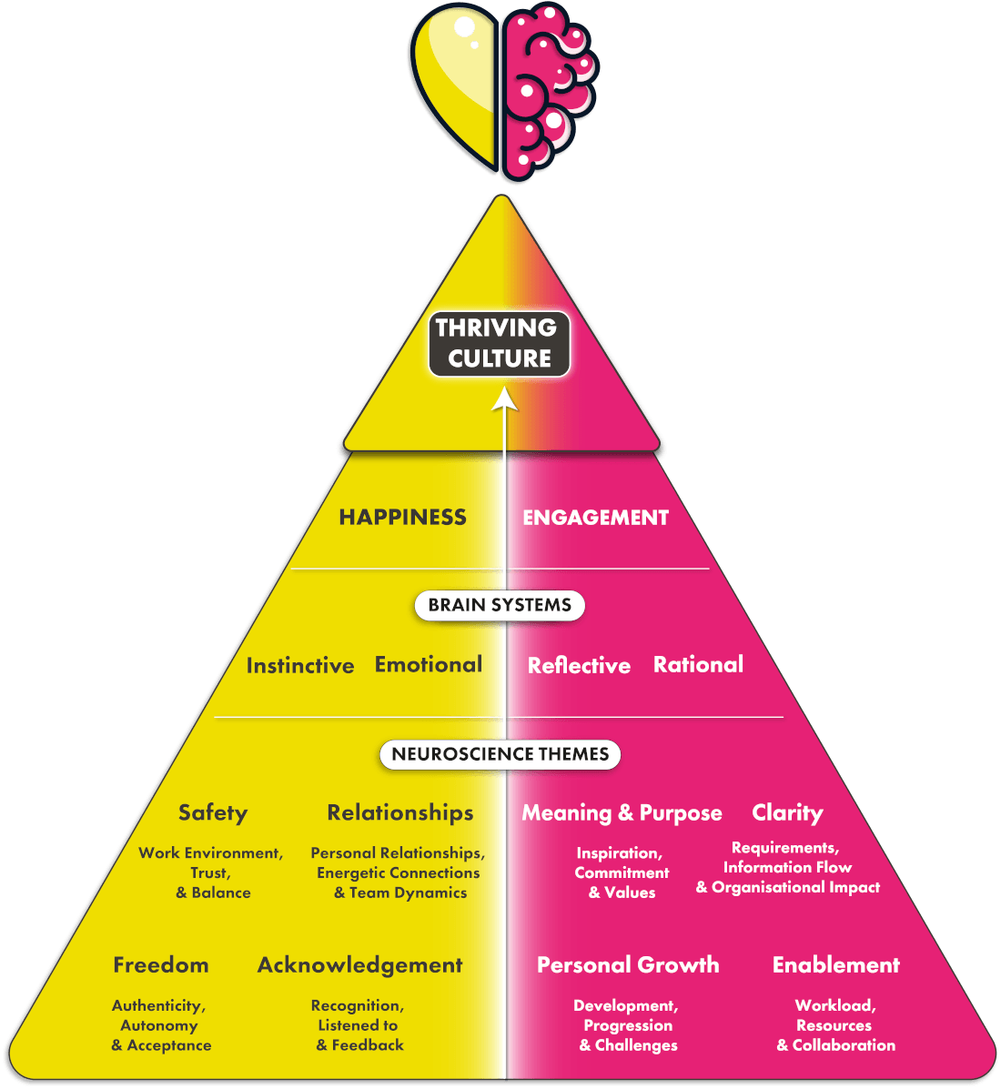 Happiness and engagement pyramid