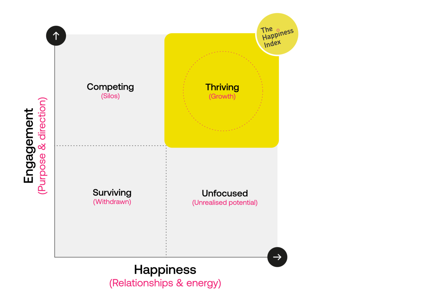 A diagram that plots the importance of employee engagement and employee happiness and how you need both to achieve a thriving workplace culture