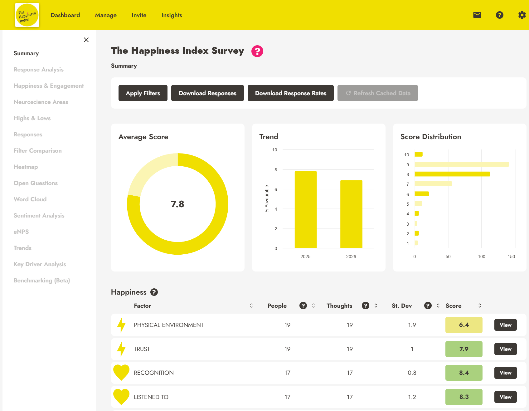 The Happiness Index survey insights dashboard
