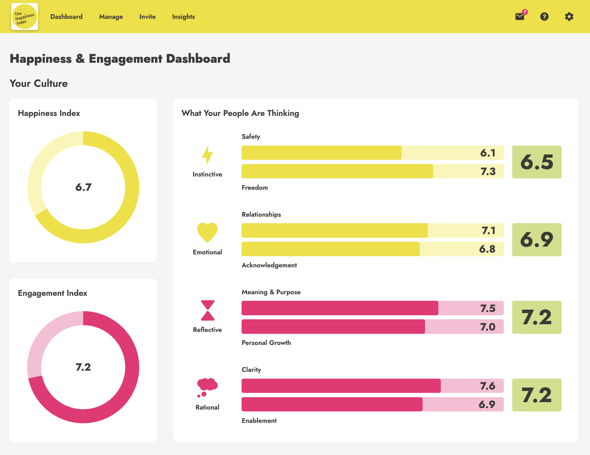 The Happiness Index engagement platform dashboard. SHowing the happiness and engagemertn scores of your people, what they think and feel