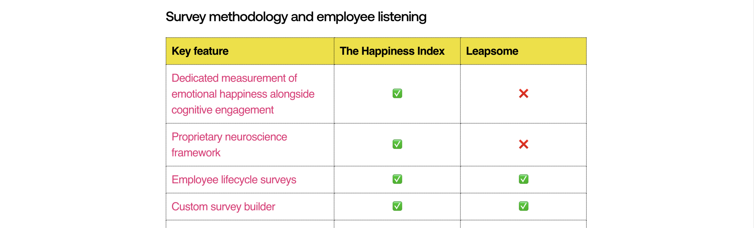 Hero image Survey methodology and employee listening comparison table showing key differences between The Happiness Index and Leapsome employee engagement platforms 