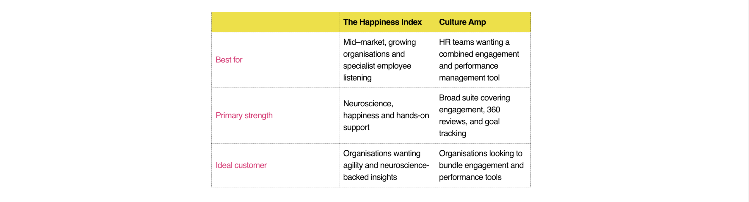 Hero image - Comparison table showing key differences between The Happiness Index and Culture Amp employee engagement platforms