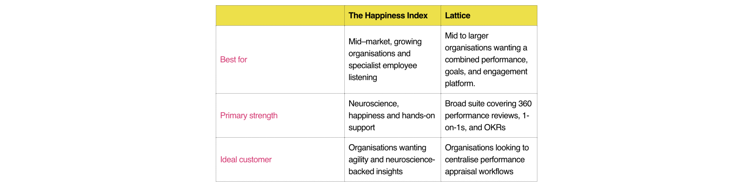 Hero image - Comparison table showing key differences between The Happiness Index and Latticeemployee engagement platforms