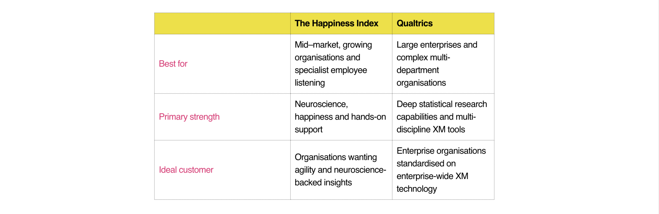 Comparison table showing key differences between The Happiness Index and Qualtrics employee engagement platforms